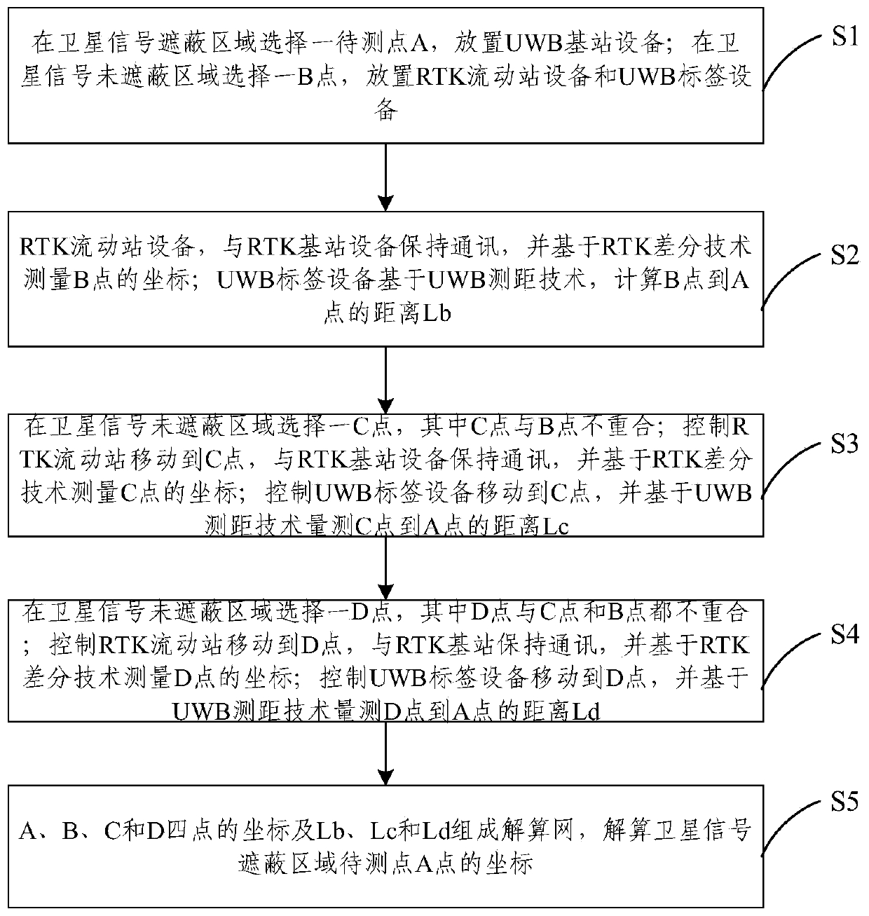 RTK/UWB combined mapping method and system for satellite signal shielding area