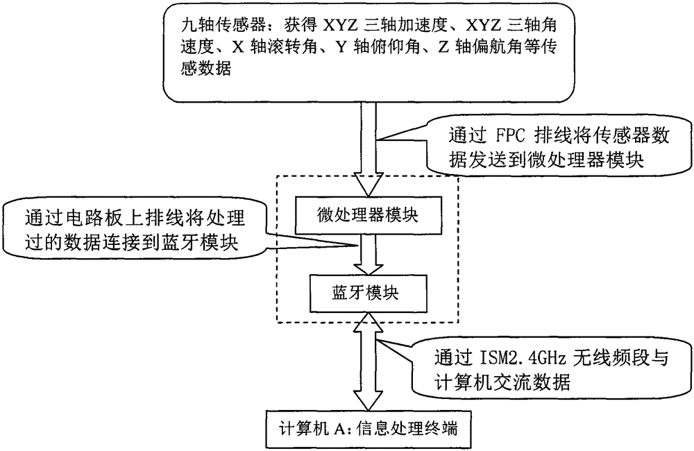Data acquisition system with combined use of nine-shaft sensor and bluetooth module