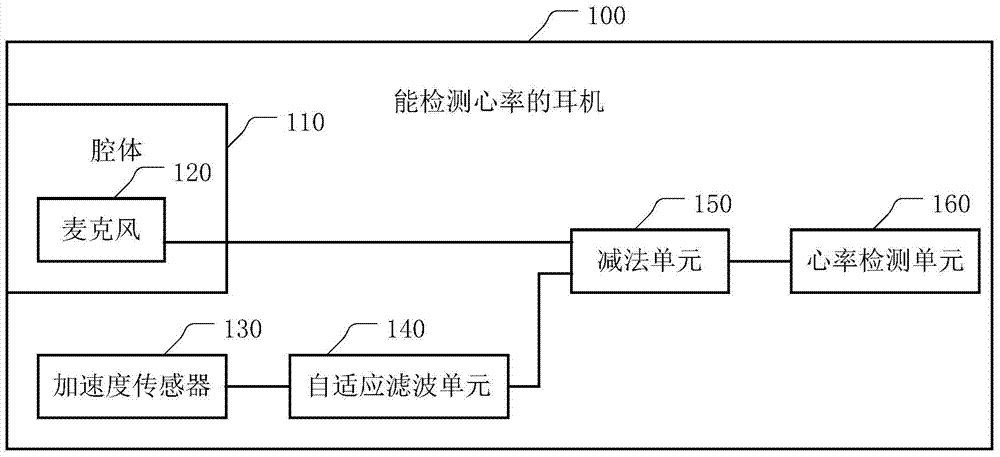 A heart rate detection method applied to earphones and earphones capable of detecting heart rate