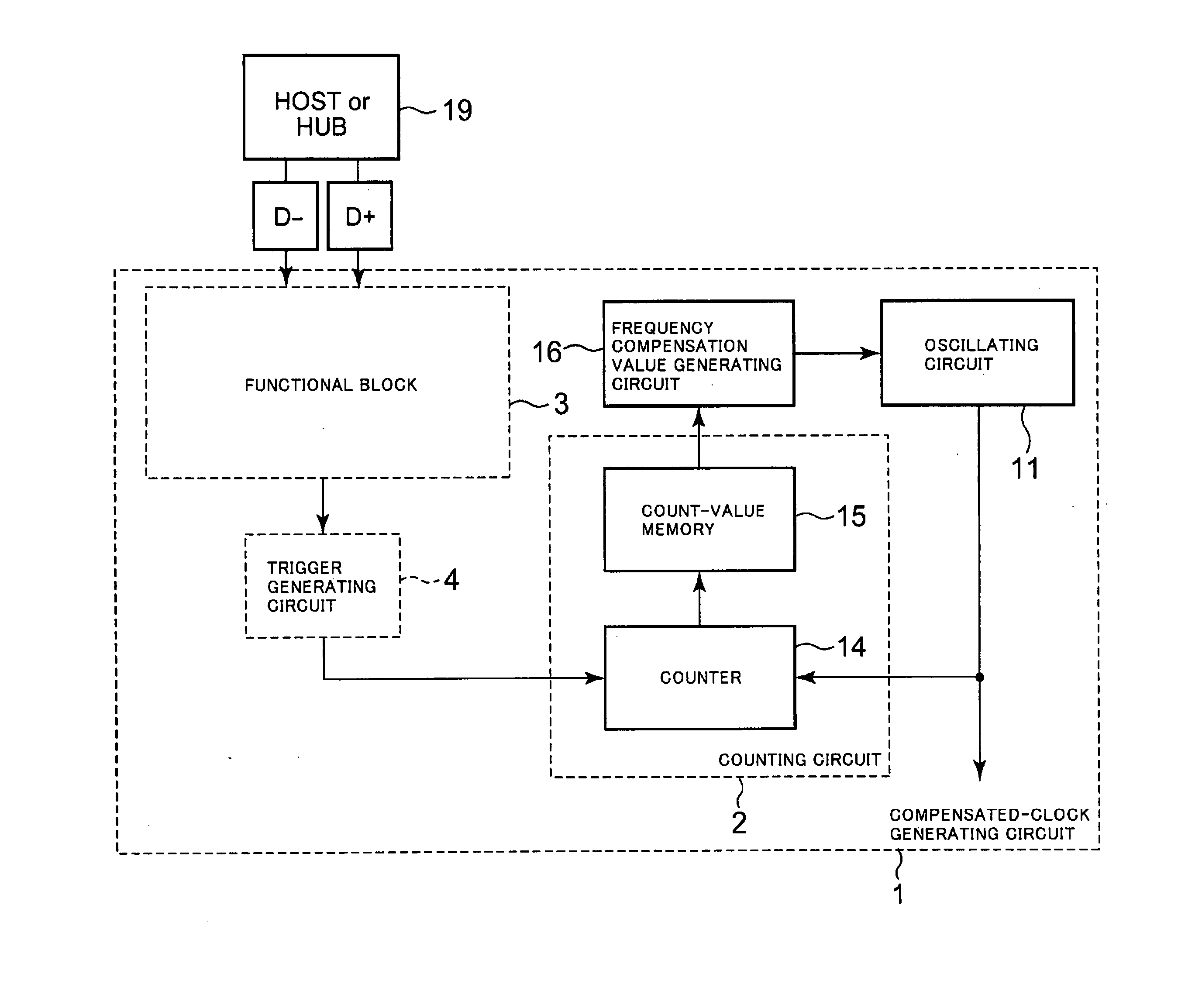 Compensated-clock generating circuit and USB device having same