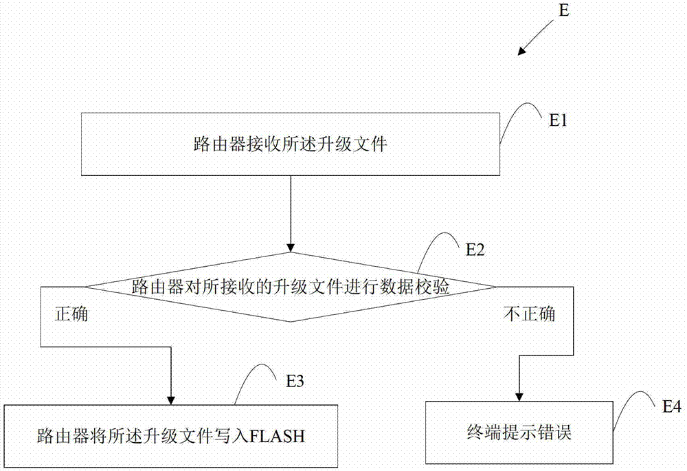 Router software upgrading method and system