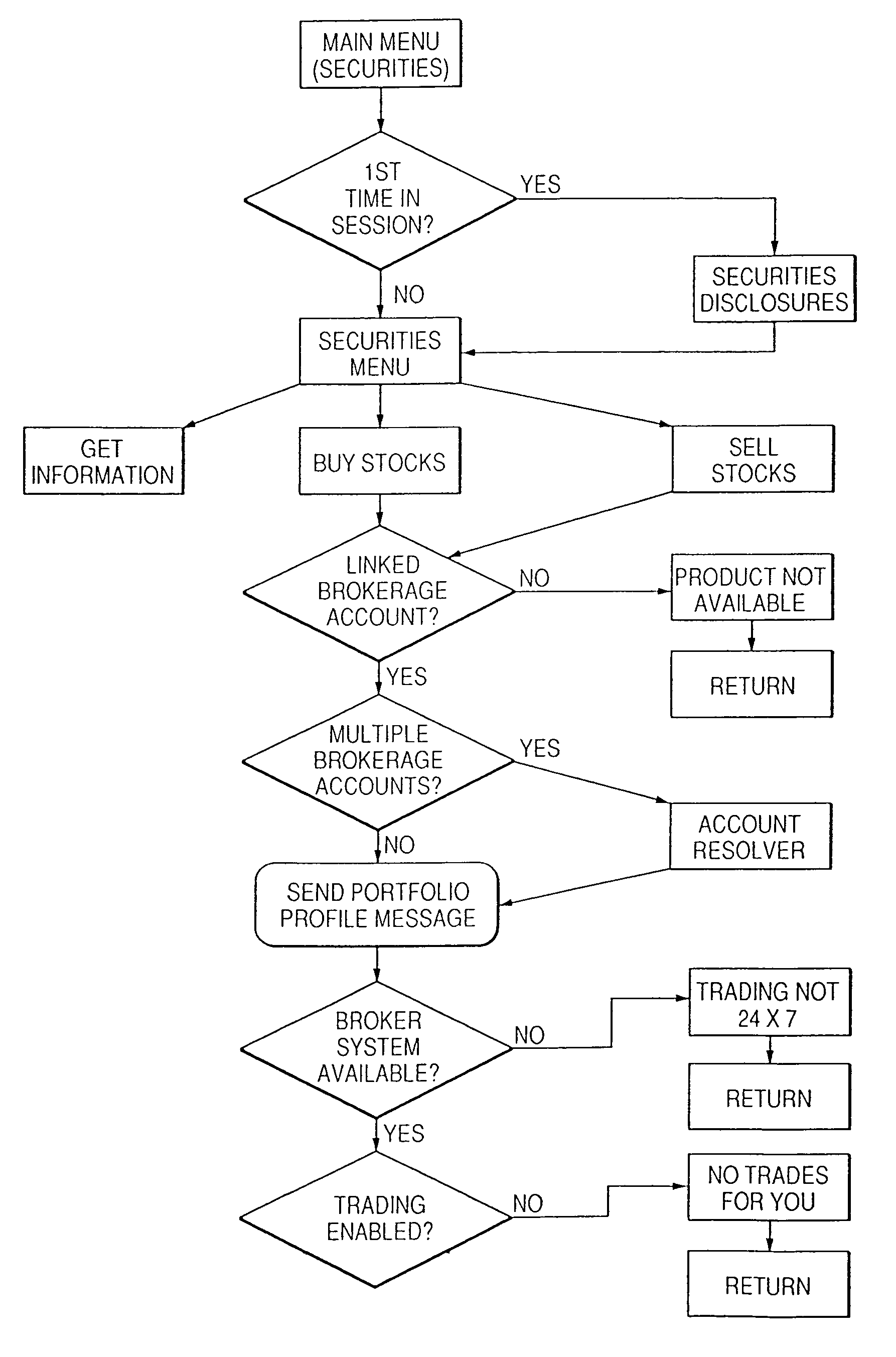 Method and system for providing integrated brokerage and other financial services through customer activated terminals