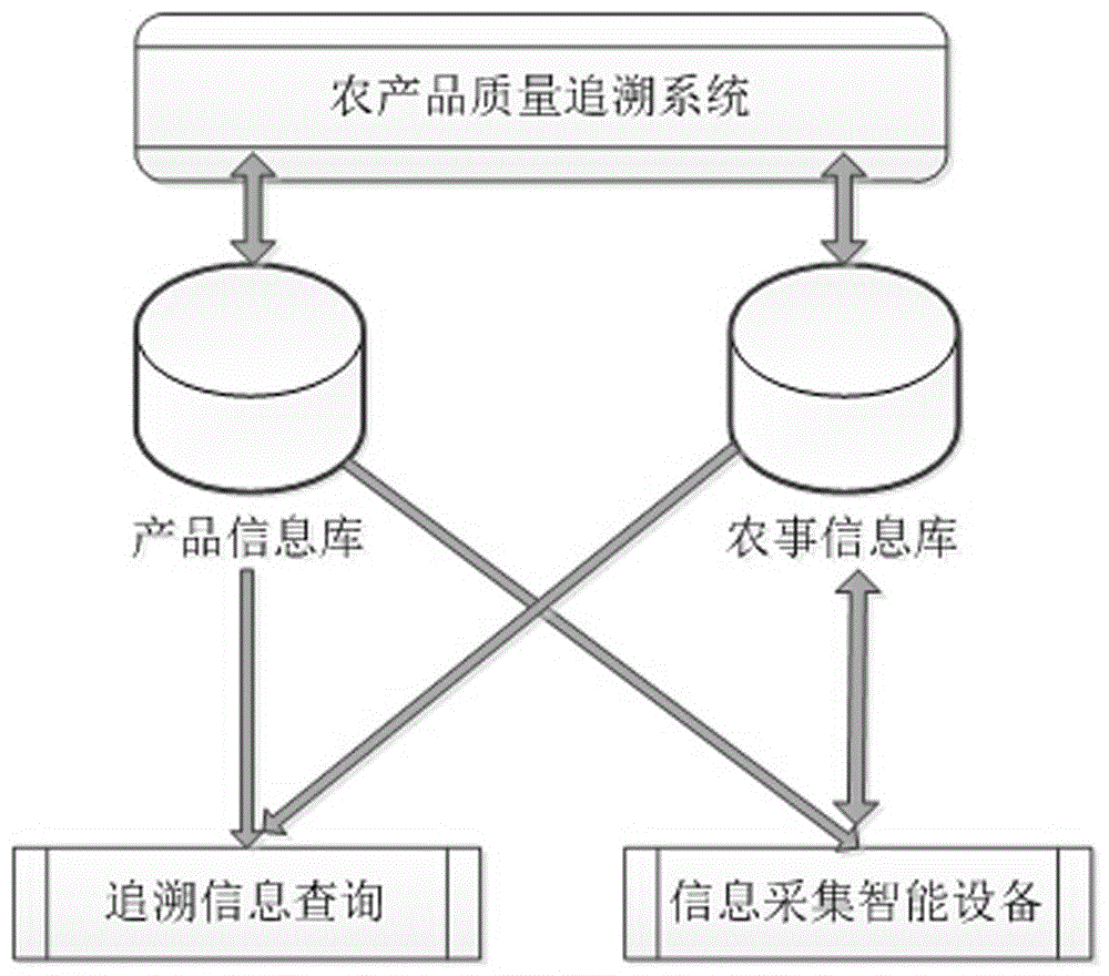 Agricultural product quality back-tracing method based on false-proof farm work information report