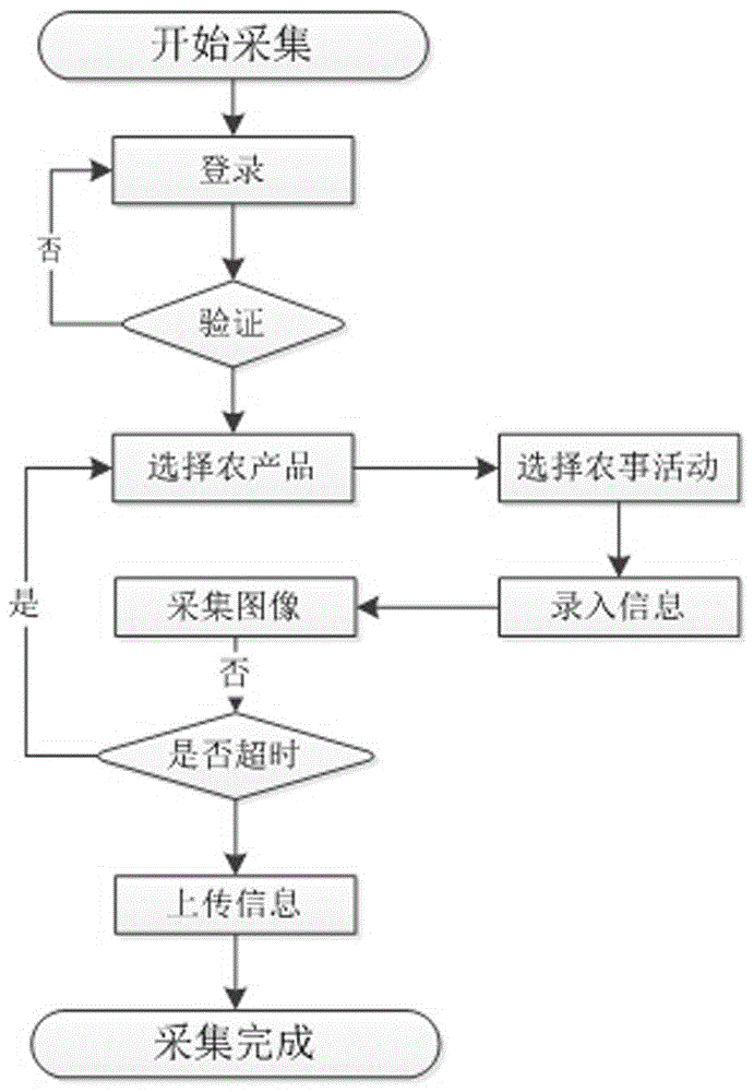 Agricultural product quality back-tracing method based on false-proof farm work information report