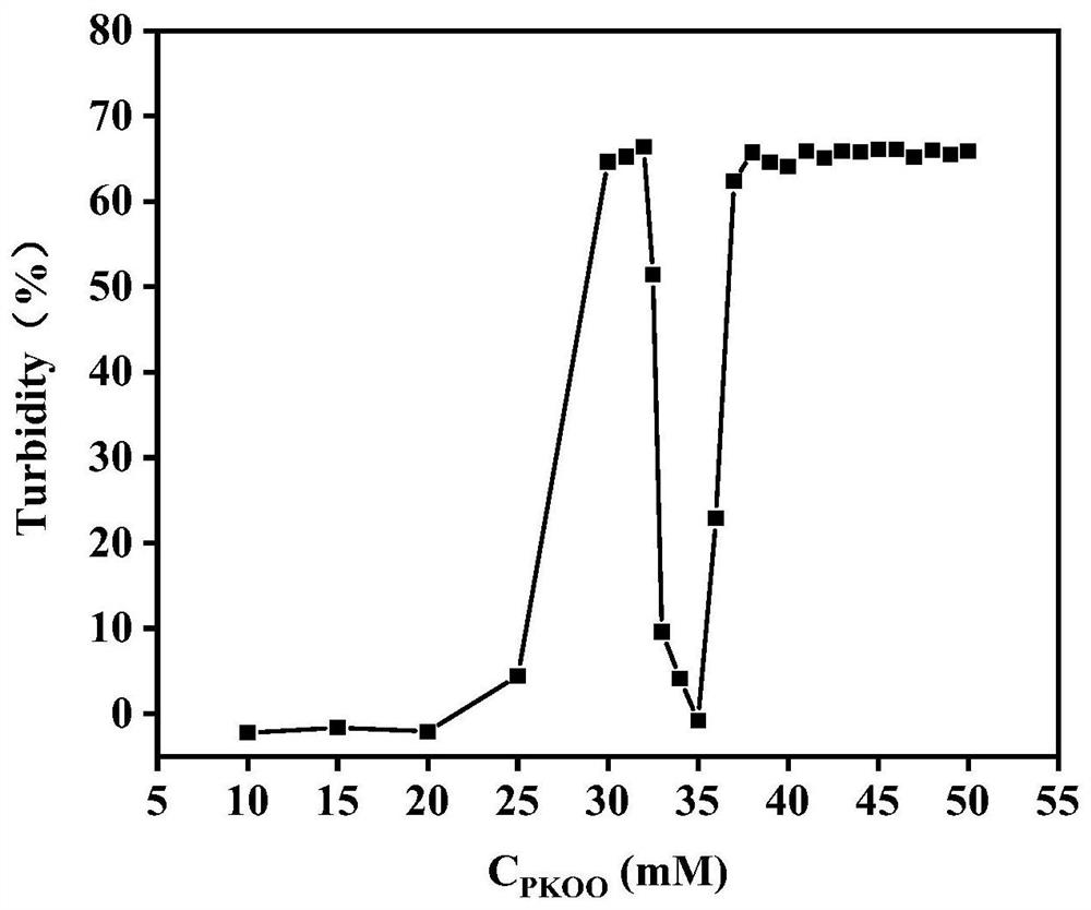 CO&lt;2&gt;/N&lt;2&gt; switch type fluorescent liquid-liquid phase separation nano-droplet and preparation method thereof