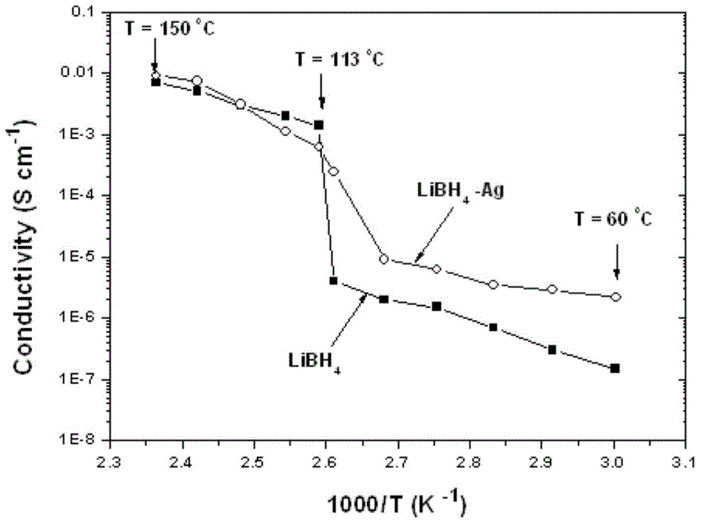 LiBH4-silver/silver halide compound fast-ion conductor and preparation method thereof