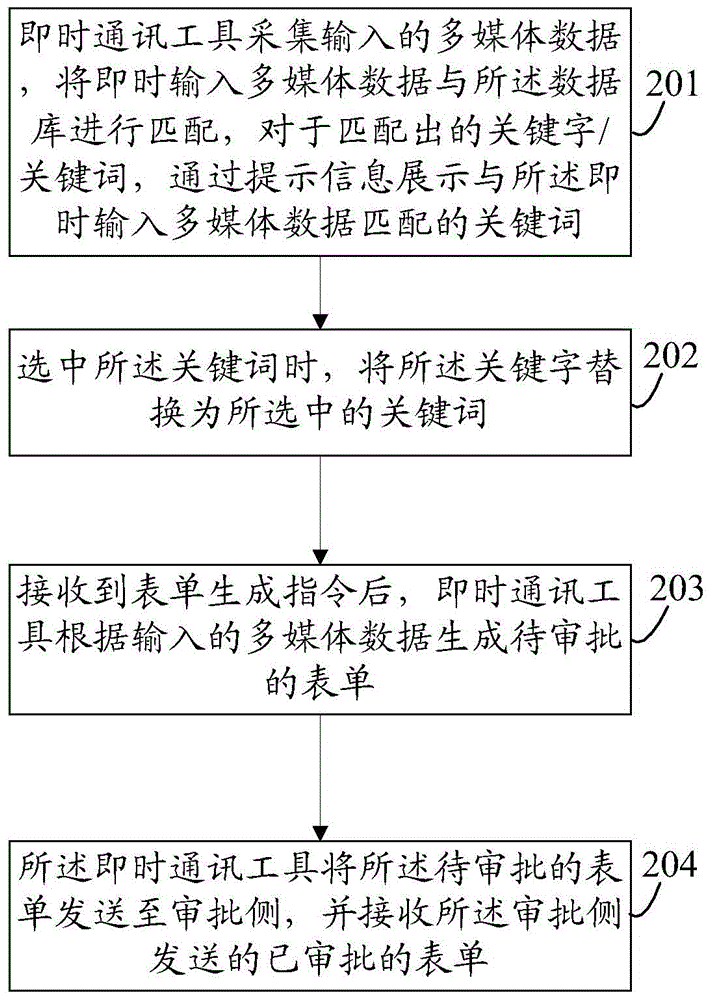 Form approval method and instant messaging device