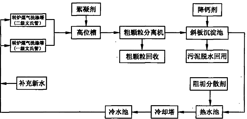 Process for treating revolving furnace flue gas dedusting water from steel mill by low hardness method