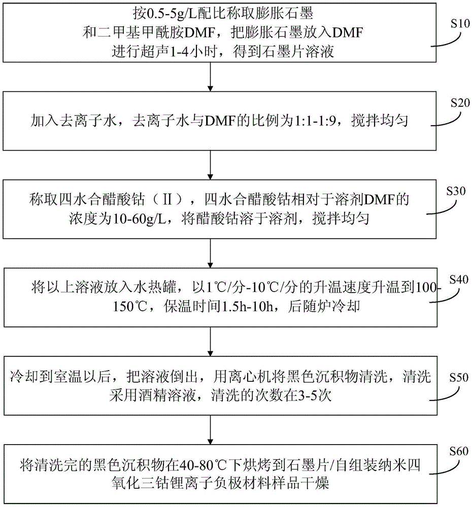 A graphite sheet/self-assembled nanometer cobalt tetraoxide lithium ion negative electrode material, preparation method and lithium battery using the same