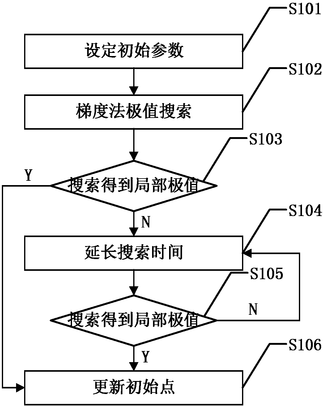 A multimodal extremum search method based on gradient method extremum search