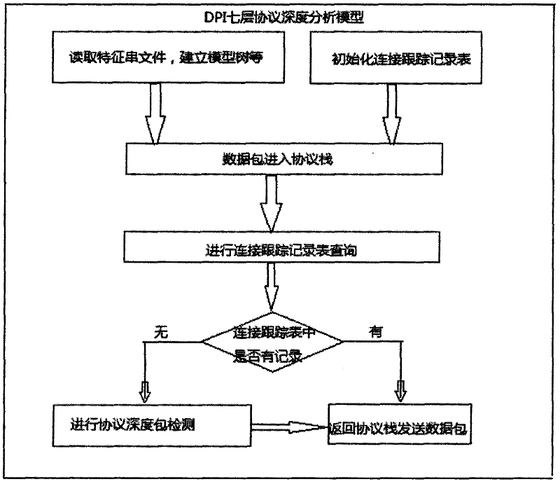 Application protocol analysis method based on DPI (Distributed Protocol Interface)