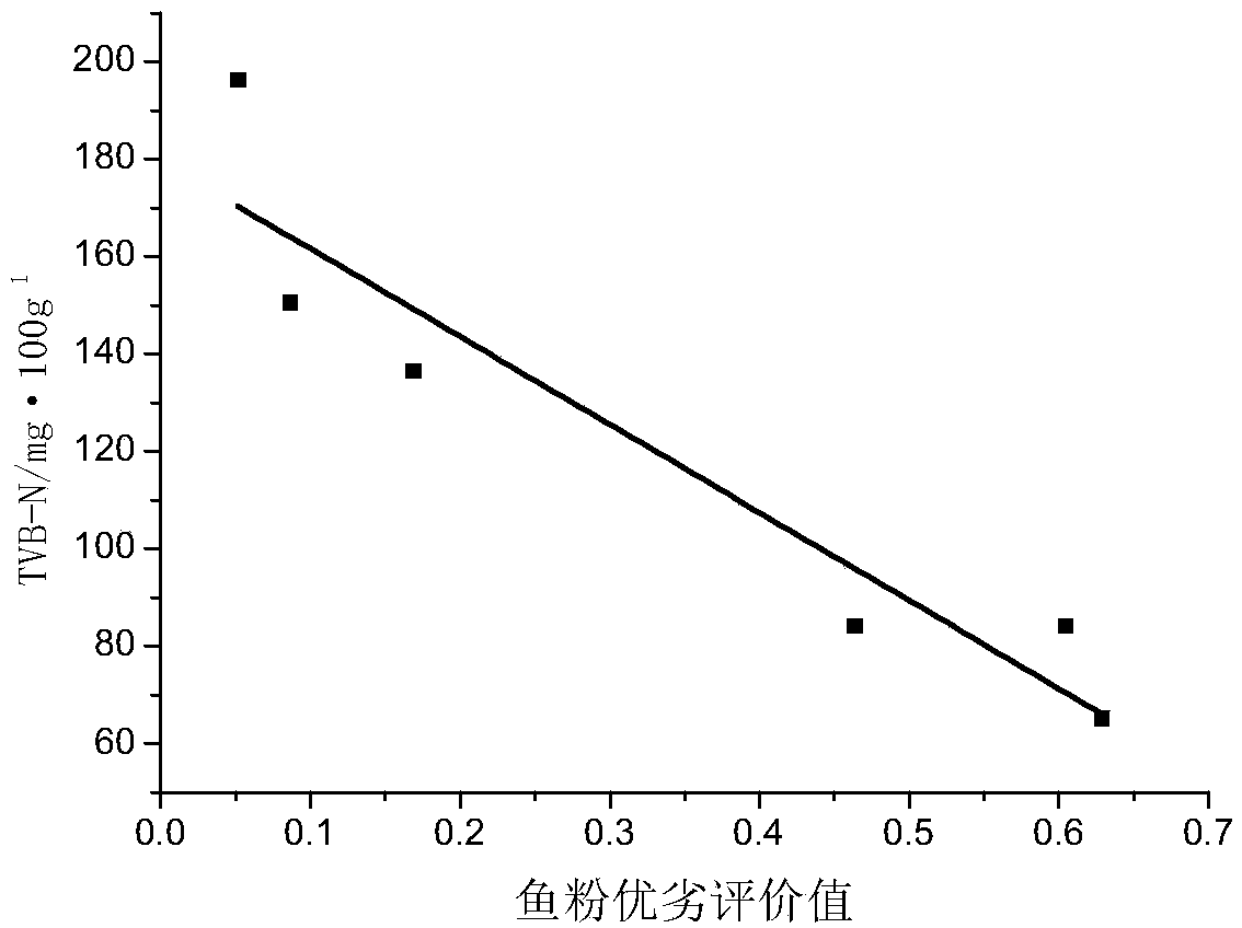 Characterization method for detecting quality rating of fish meal