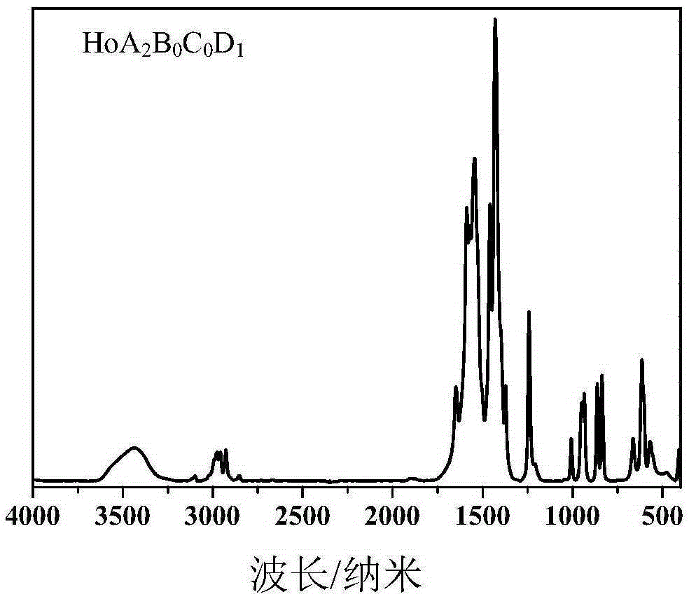 A kind of holmium-based multi-ligand rubber vulcanization accelerator and preparation method thereof