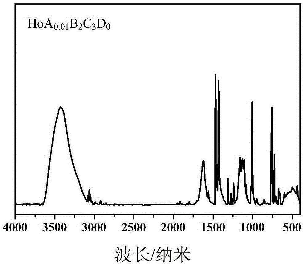 A kind of holmium-based multi-ligand rubber vulcanization accelerator and preparation method thereof