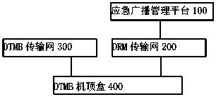 Method, DTMB set top box and system for responding to emergency broadcast through DRM