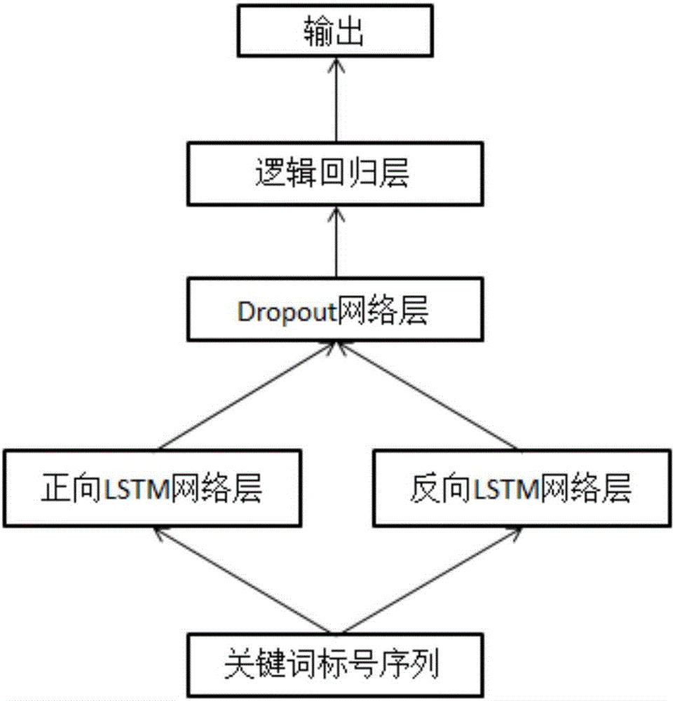 Chinese zero anaphora resolution method based on LSTM