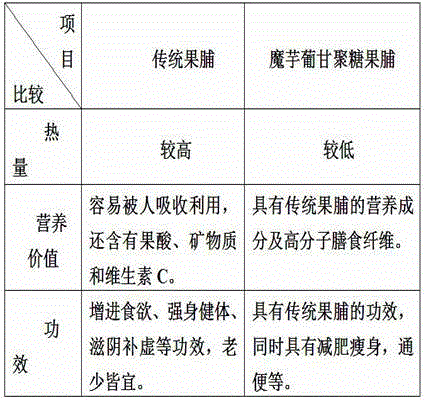 Konjac glucomannan preserved fruit and preparation method thereof