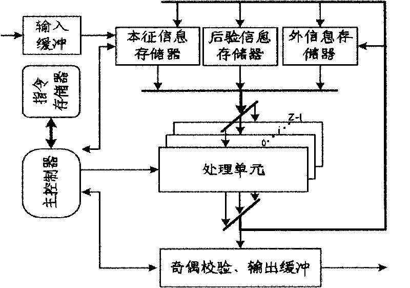 Multi-standard LDPC encoder circuit base on SIMD architecture