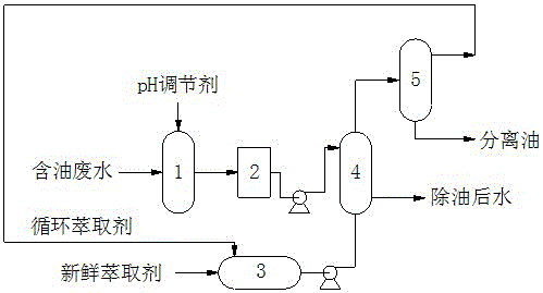 A method for deoiling and dephenolizing waste water in the field of coal chemical industry