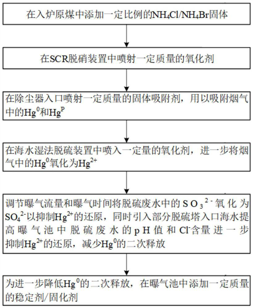 Method for inhibiting secondary release of mercury in seawater desulfurization process