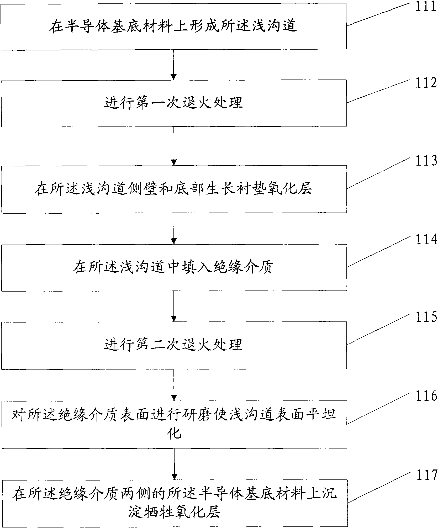 Manufacturing method of shallow trench isolation structure