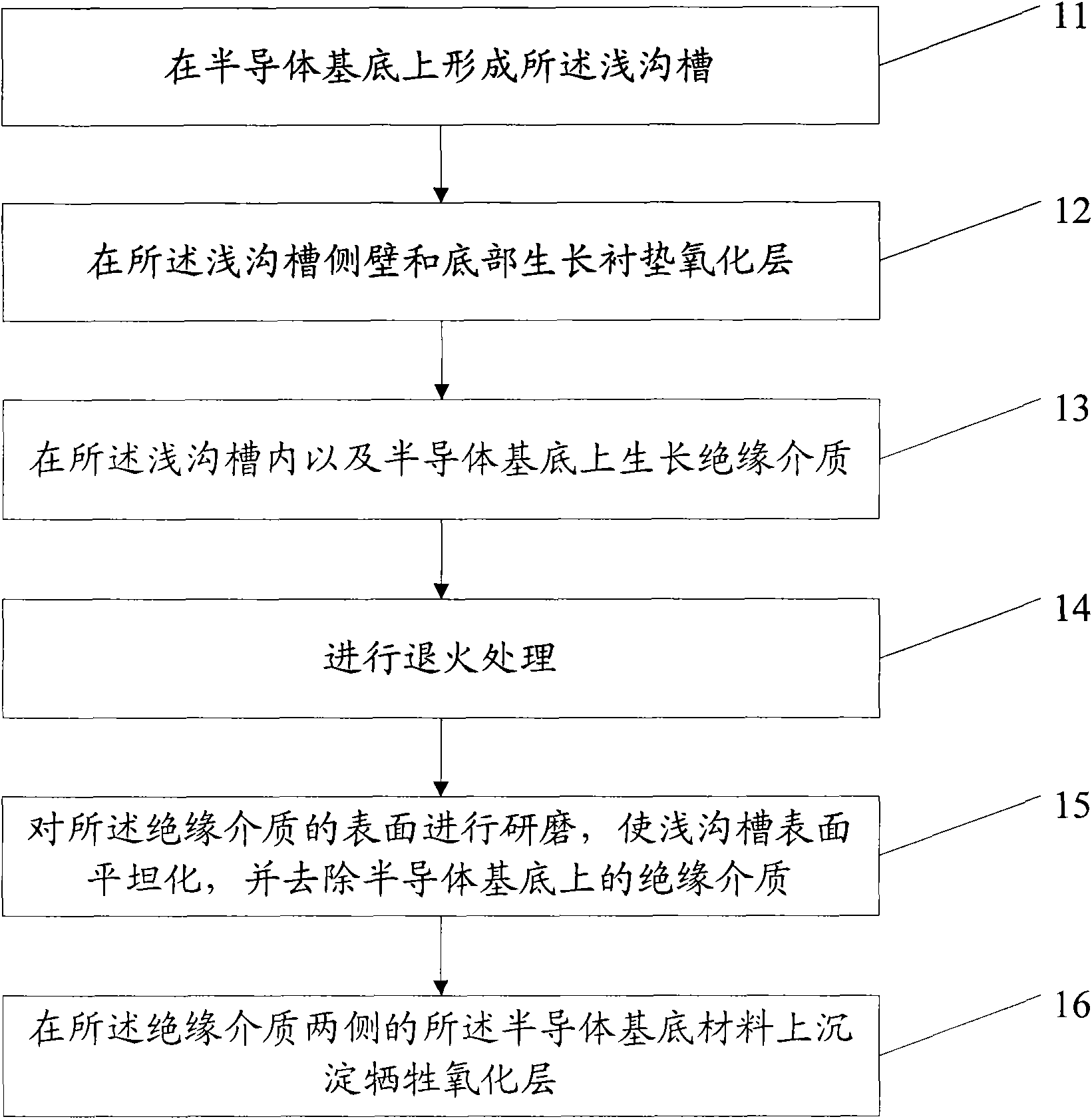 Manufacturing method of shallow trench isolation structure