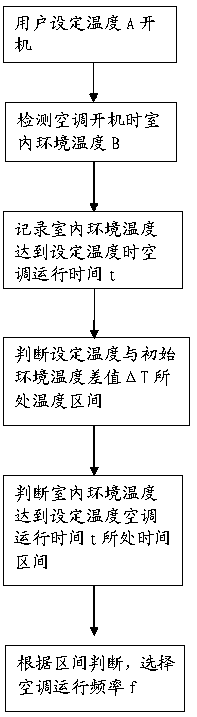 Variable-frequency air conditioner operation control method, computer readable storage medium and air conditioner