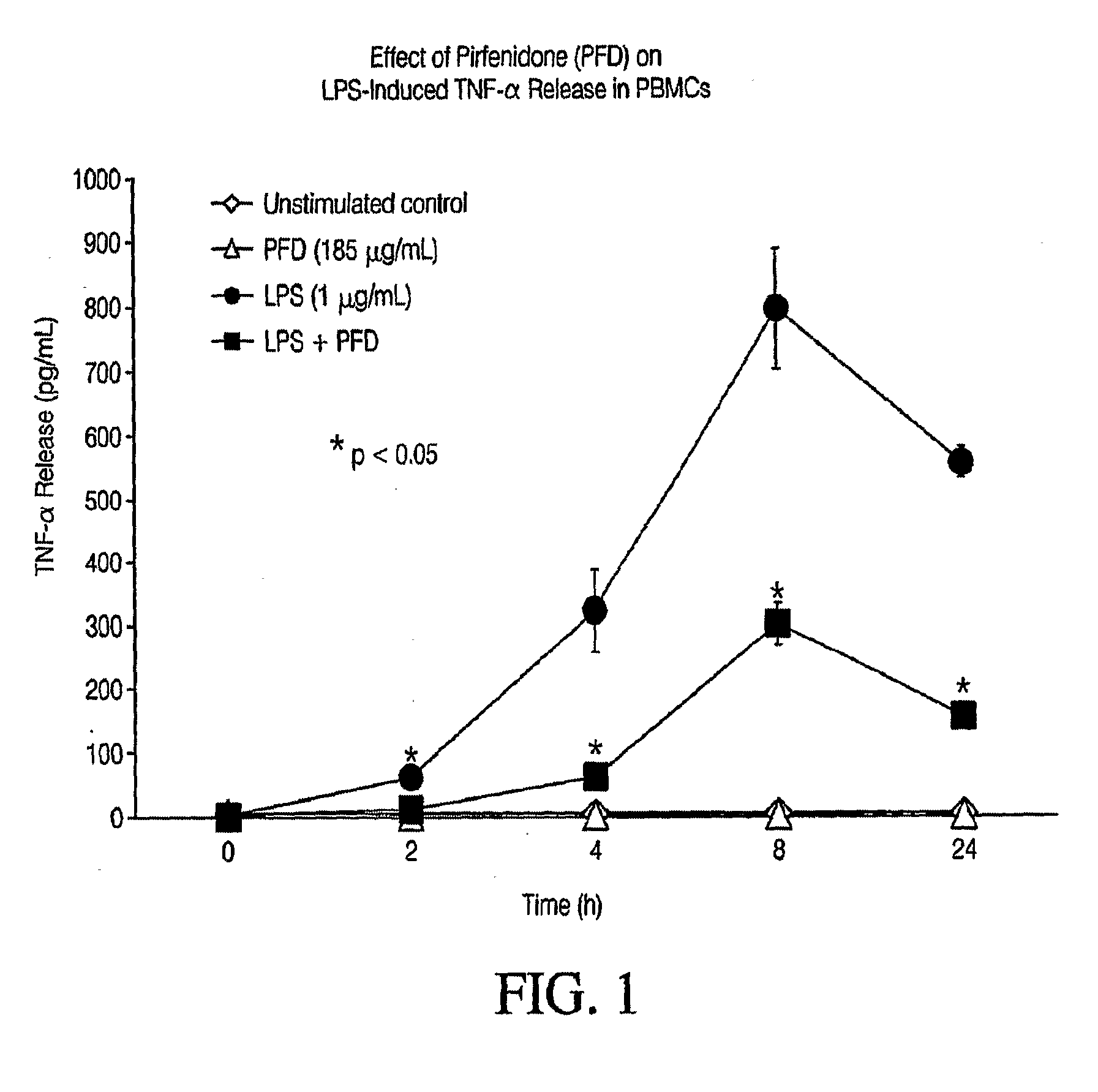Pirfenidone/toll-like receptor (TLR) agonist compositions and methods for using them to stimulate production of granulocyte colonizing stimulating factor (g-csf)