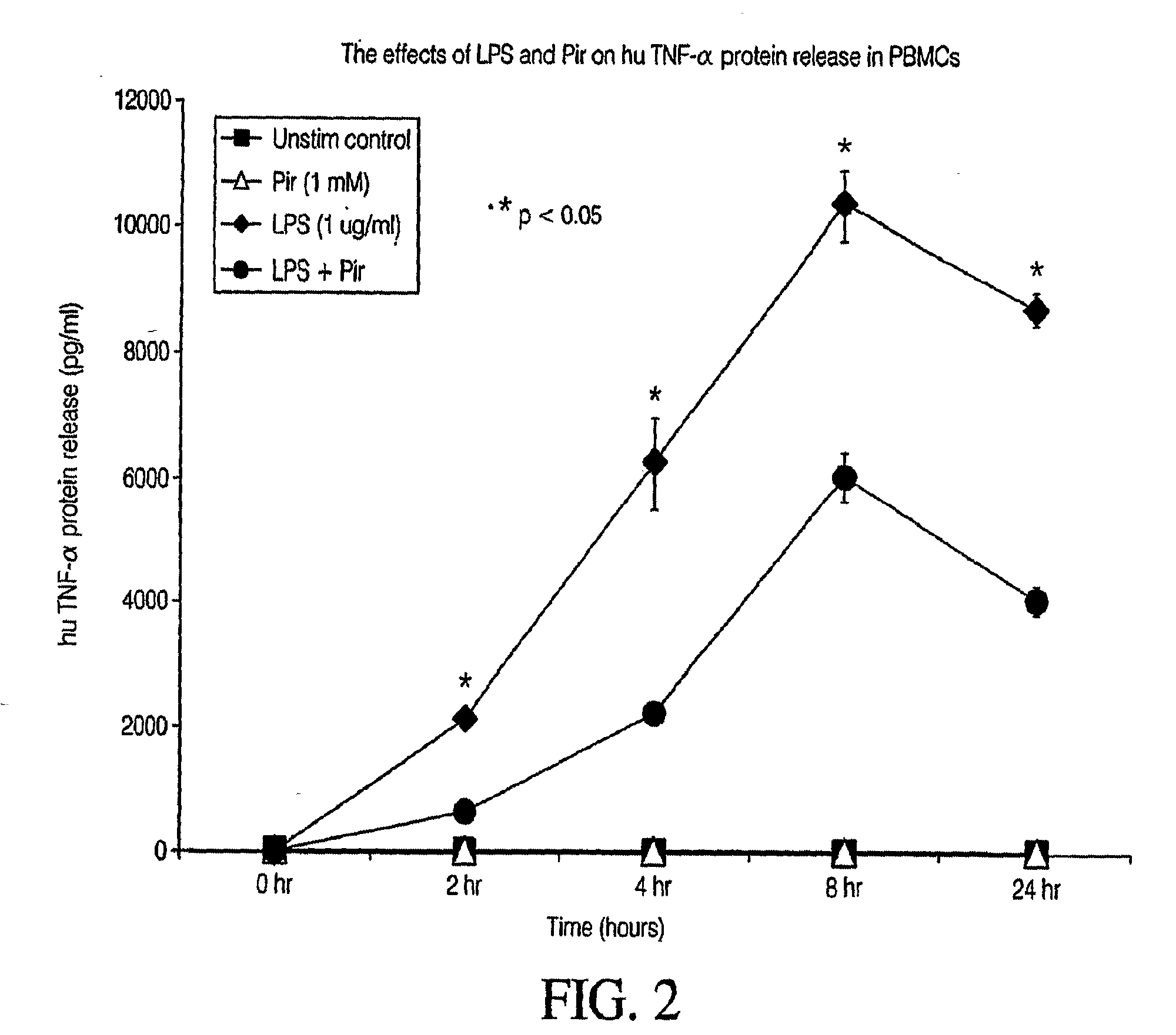 Pirfenidone/toll-like receptor (TLR) agonist compositions and methods for using them to stimulate production of granulocyte colonizing stimulating factor (g-csf)