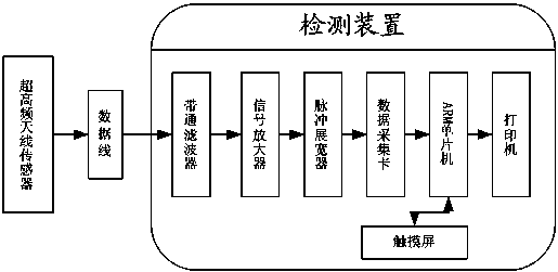 Switch cabinet local discharge detecting instrument based on ultrahigh frequency antenna sensor