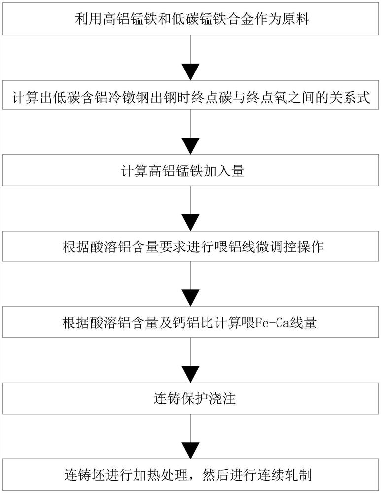 Low-carbon aluminum-containing cold forging steel smelting process