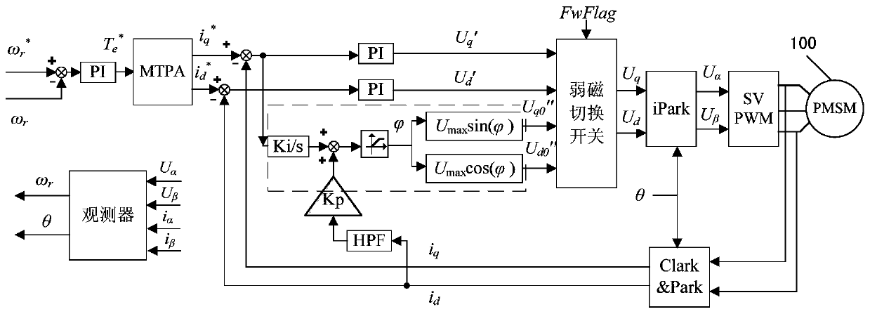 Field weakening control method for permanent magnet synchronous motor