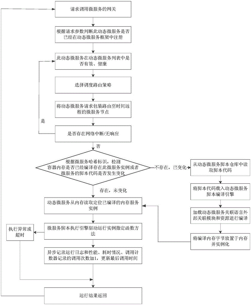 Dynamic micro-service calling method and device of multi-language cloud compiling