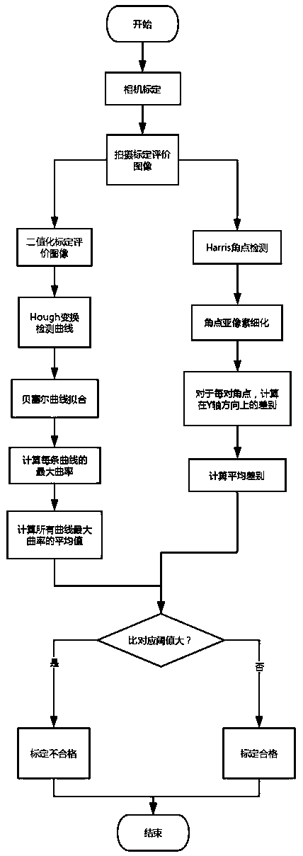 Error evaluation method for binocular camera calibration result