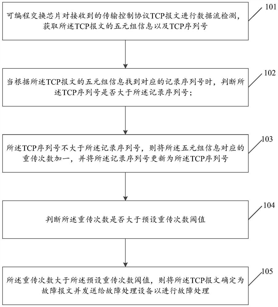 A network fault detection method and device