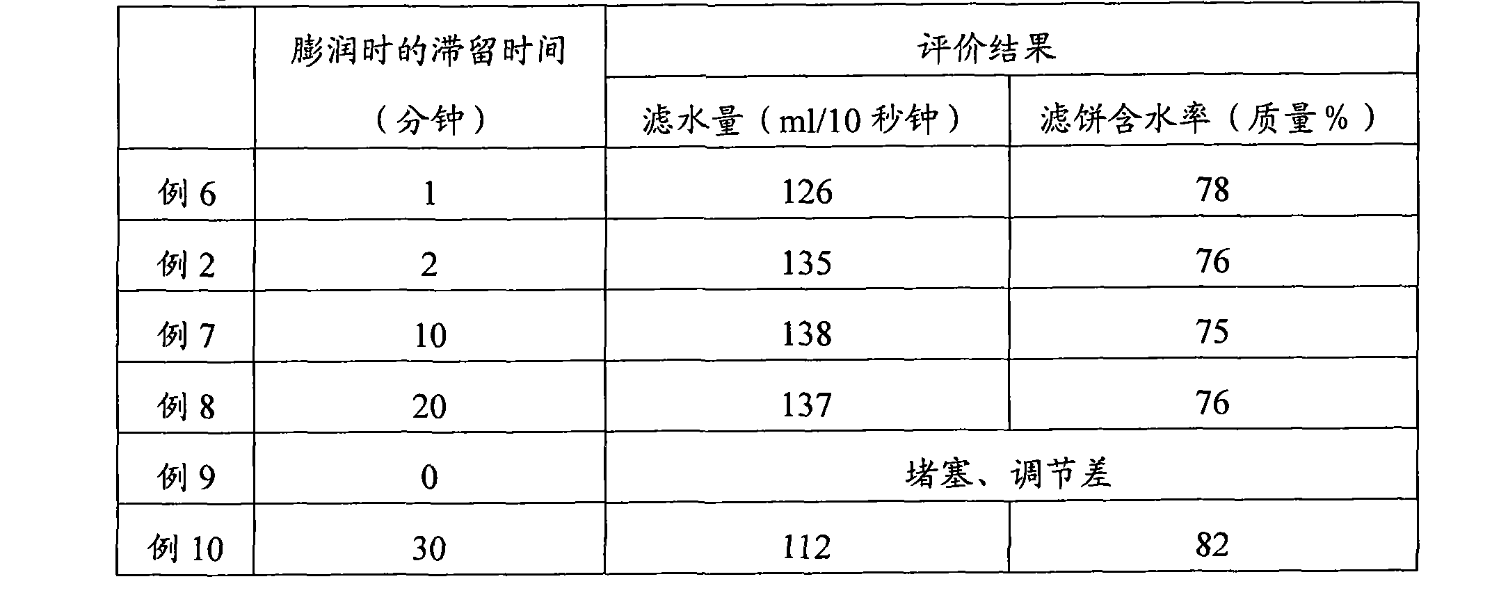 Method for treatment of sludge or wastewater