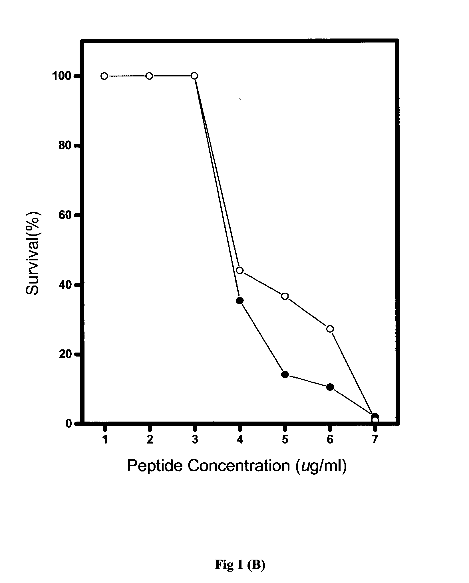 Antimicrobial peptides with reduced hemolysis and methods of their use