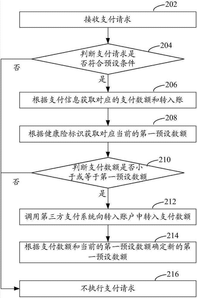 Health insurance information processing method and device