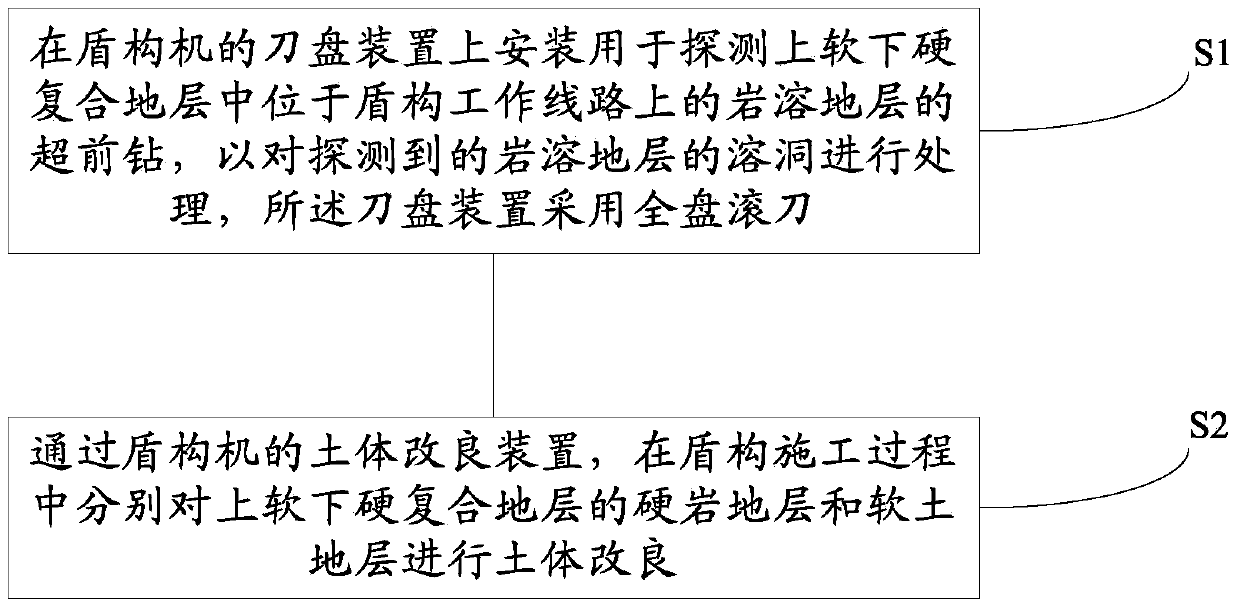 Shield machine and shield construction method applied to upper soft and lower hard composite strata