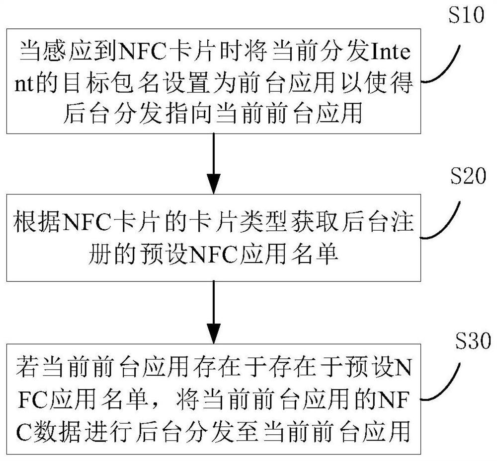 Data distribution method and device of NFC card, electronic equipment and storage medium