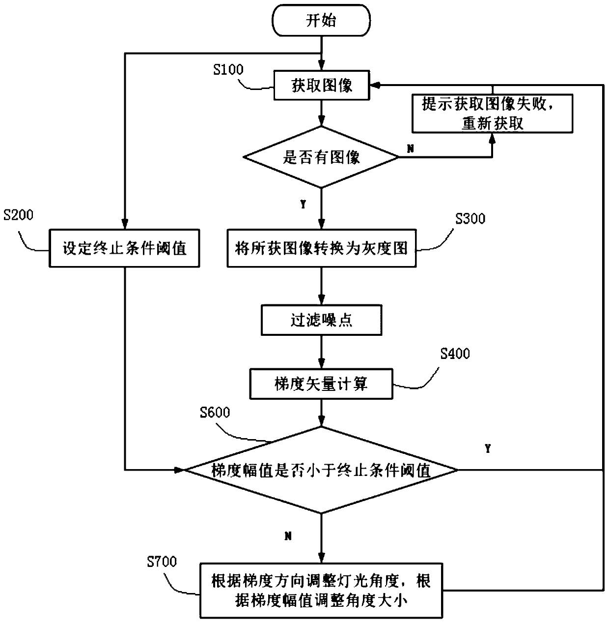 A method and system for adjusting illumination angle based on image brightness gradient