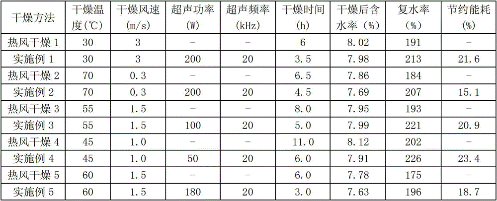Ultrasonic and hot air combined carrot drying method and ultrasonic and hot air combined drying device