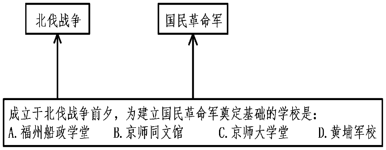 A combined wrong question recommendation method based on knowledge graph