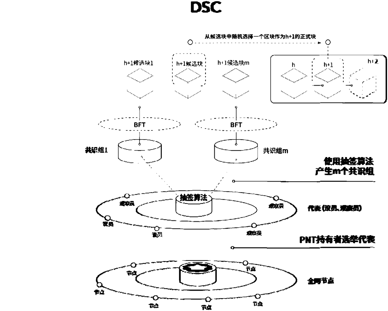 Trusted member-based dynamic stake consensus method