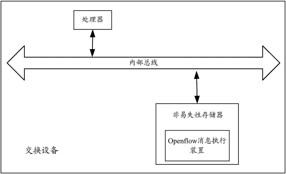 Openflow message execution method and device