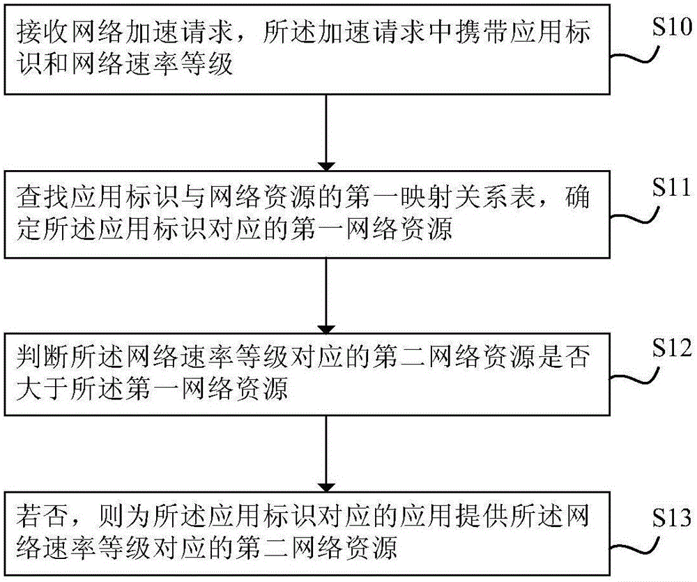Network resource control method and device