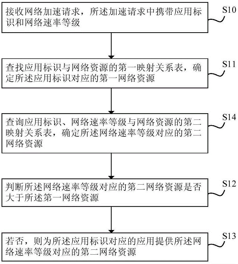 Network resource control method and device