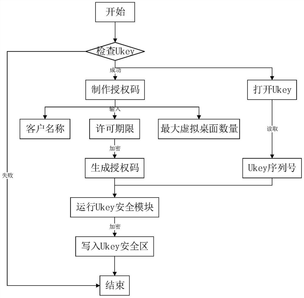 A virtual desktop licensing method based on the combination of software and hardware