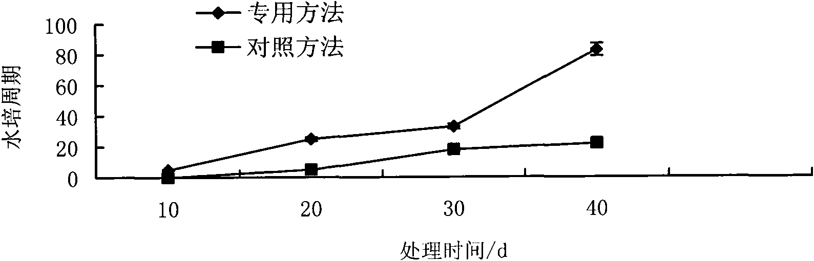 Hydroponic method of wodyetia bifurcata