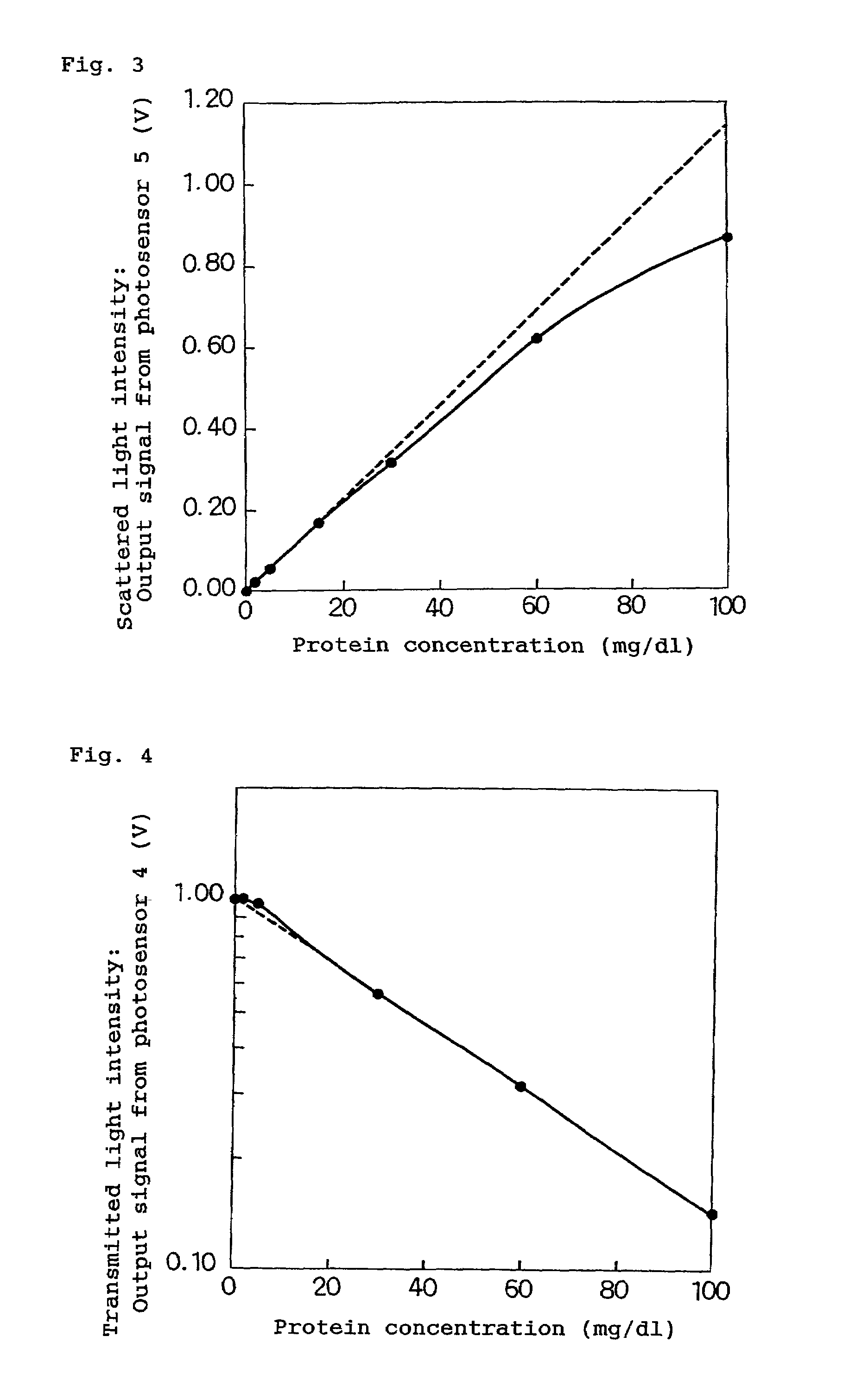 Reagent and method for measuring a concentration of protein Eureka